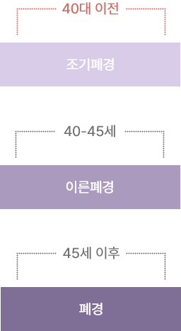폐경 순서이미지