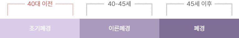 폐경 순서이미지